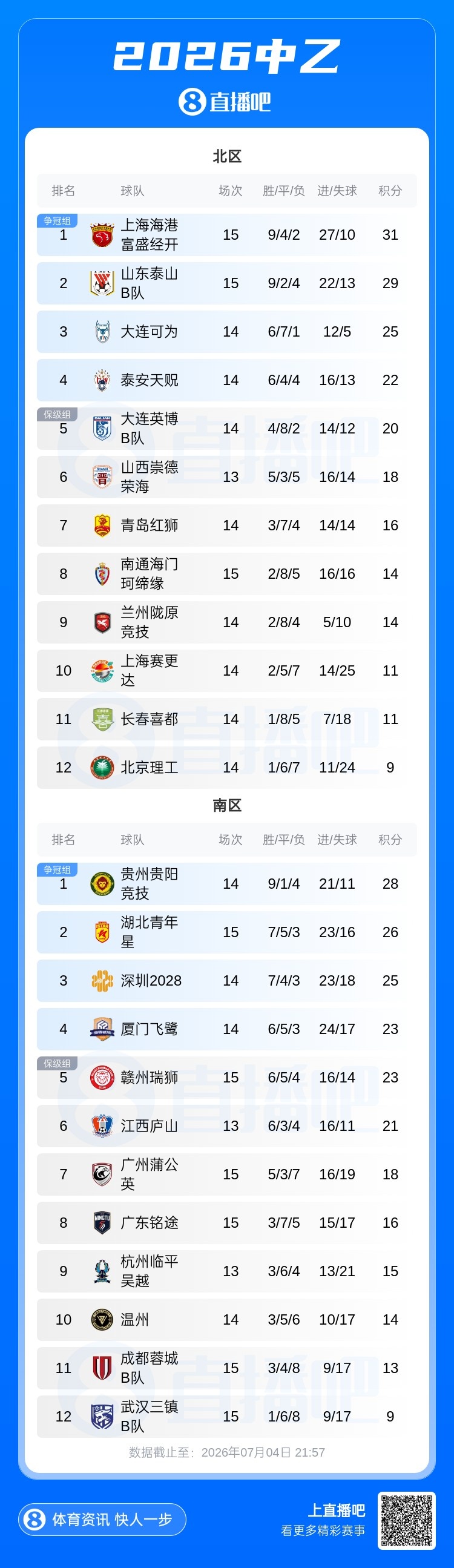 中乙第9轮：海港B队5-1终结4轮不胜 泰山B队3-1四连胜紧追