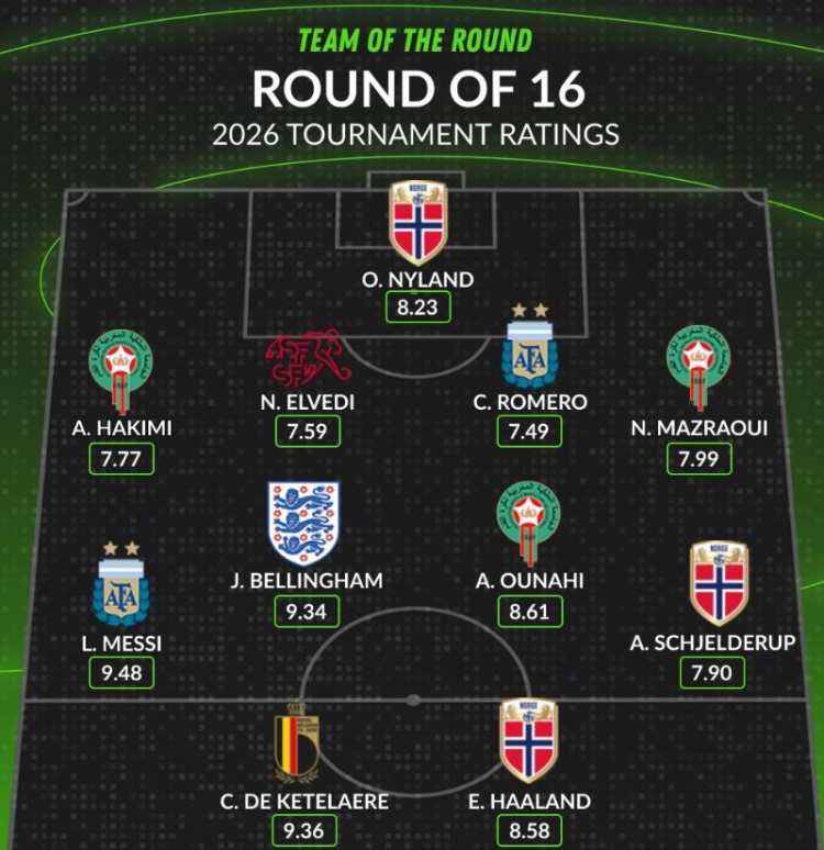 Whoscored16强战最佳阵:梅西9.48分领衔,哈兰德、贝林厄姆在列 Whoscored16强战最佳阵:梅西9.48分领衔,哈兰德、贝林厄姆在列