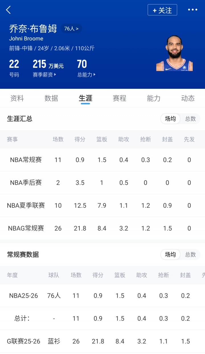 76人裁人连环局：为签詹姆斯波普清空间，布鲁姆或成牺牲品，沃克因里奇·保罗关系留队