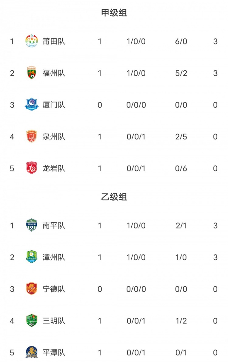 闽超第二阶段积分榜:莆田6球大胜登顶甲组,南平客场奏凯领跑乙组