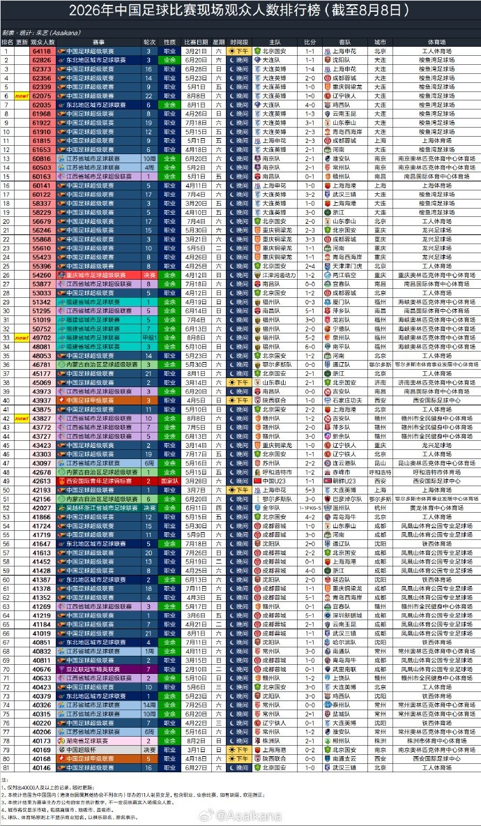 8月8日国内球市:辽宁德比62075人排今年第6 8月8日国内球市:辽宁德比62075人排今年第6