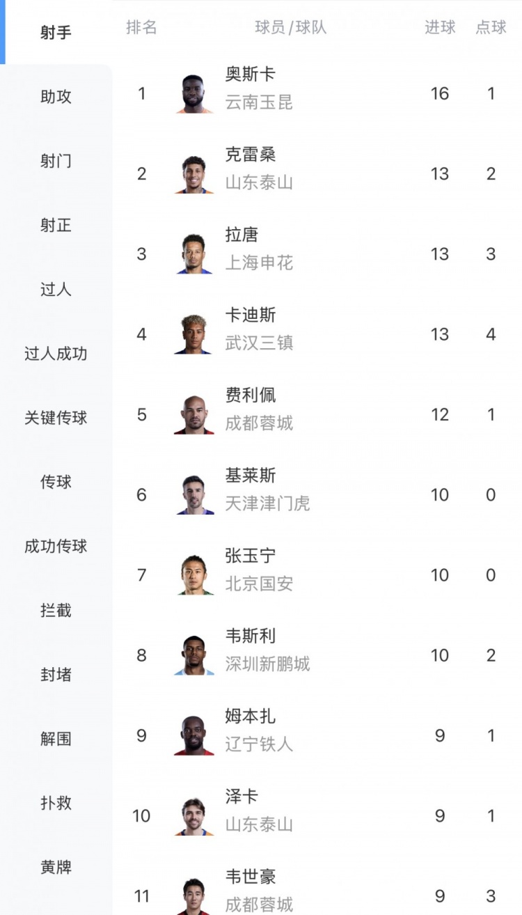 中超射手榜：奥斯卡16球领跑克雷桑13球升次席张玉宁上双