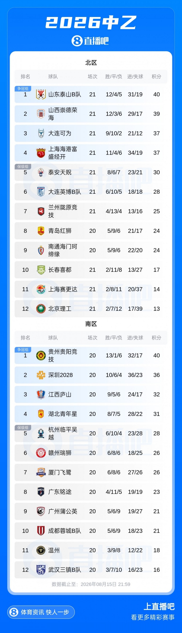 中乙北区争冠组提前一轮出炉 泰山B队山西大连可为海港B队入围 中乙北区争冠组提前一轮出炉 泰山B队山西大连可为海港B队入围
