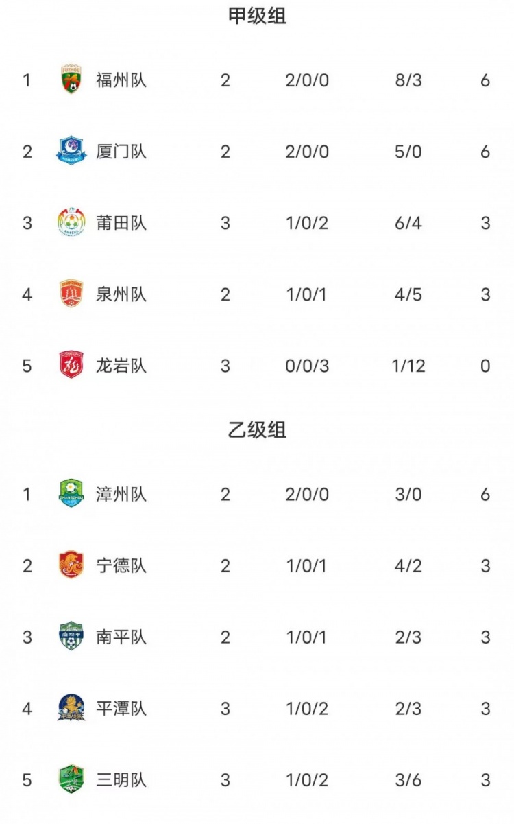 闽超第二阶段积分:福州两连胜力压厦门排甲组第一 漳州乙组第一 闽超第二阶段积分:福州两连胜力压厦门排甲组第一 漳州乙组第一