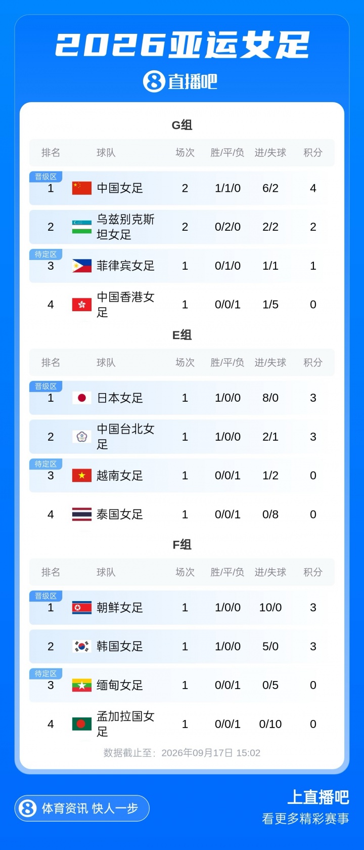 1胜1平!积分榜:中国女足先赛积4分继续领跑,乌兹别克积2分第2