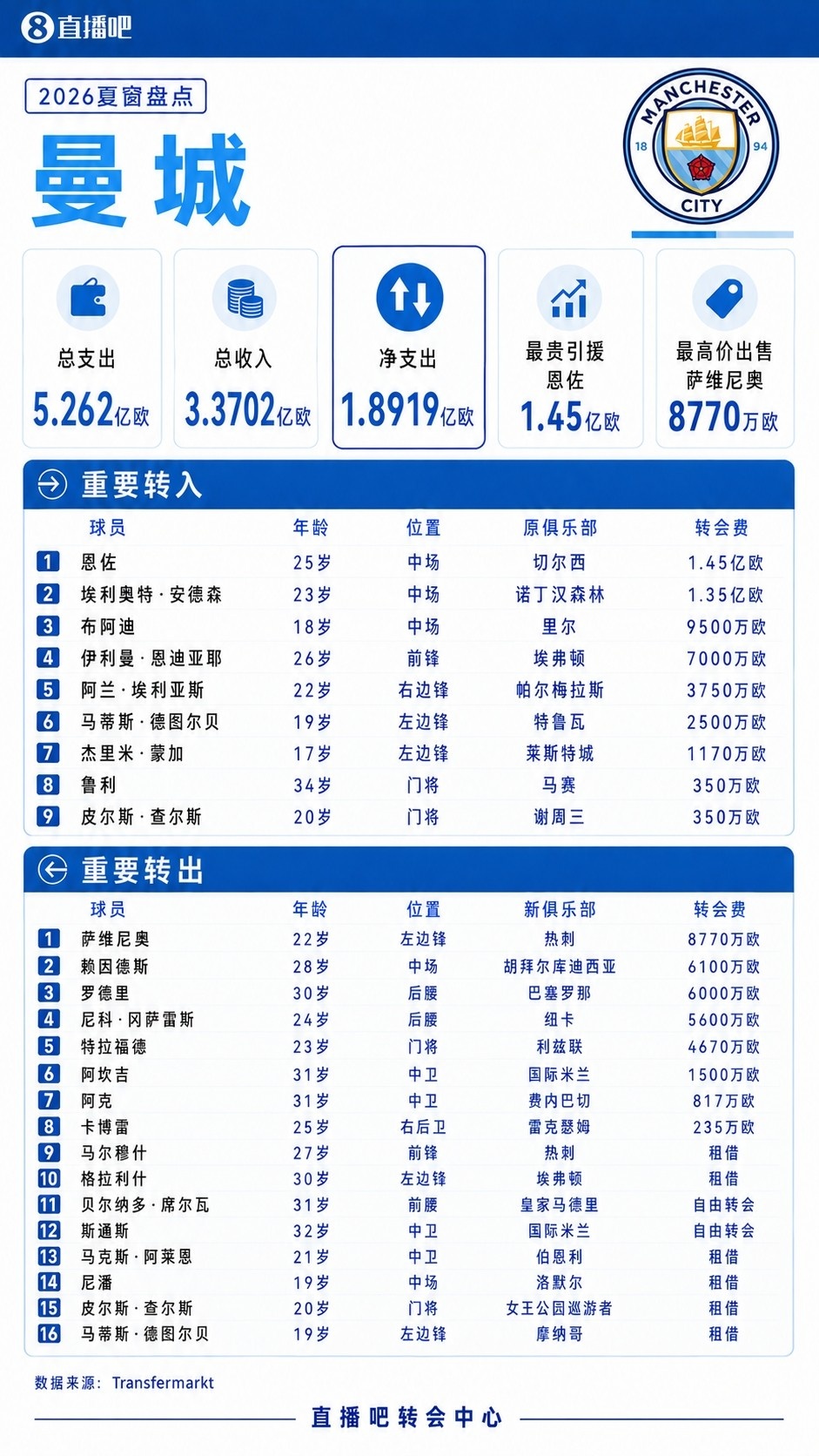 英超三代“石油神话”破裂，美资时代不可阻挡？