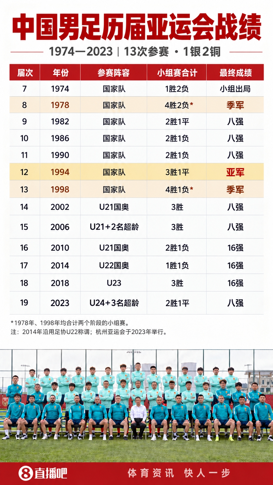 已创历史!中国男足此前13战亚运1银2铜 时隔28年再进4强踢铜牌战 已创历史!中国男足此前13战亚运1银2铜 时隔28年再进4强踢铜牌战